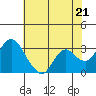 Threemile Slough tide chart for Tuesday, May 21, 2024