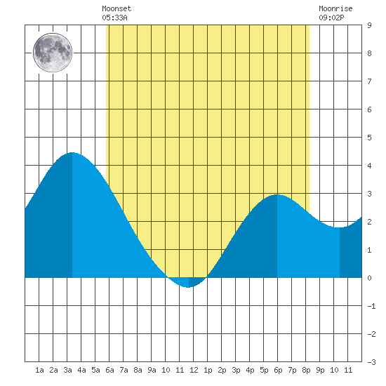 Threemile Slough tide chart for Thursday, May 23, 2024