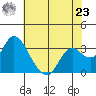 Threemile Slough tide chart for Thursday, May 23, 2024