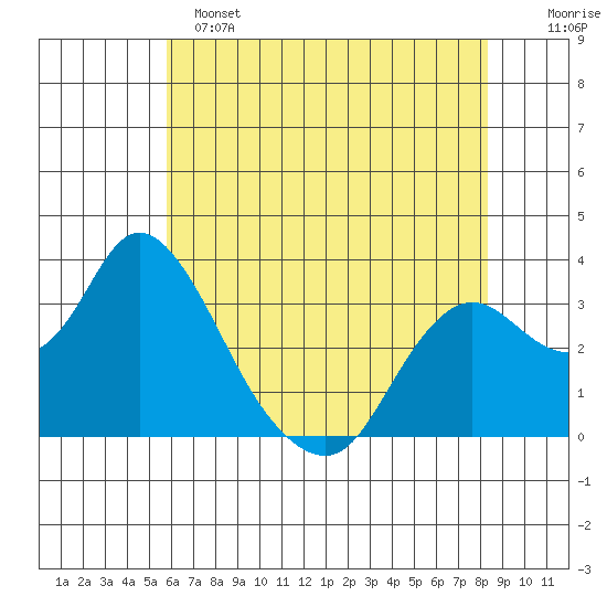 Threemile Slough tide chart for Saturday, May 25, 2024