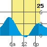 Threemile Slough tide chart for Saturday, May 25, 2024