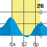 Threemile Slough tide chart for Sunday, May 26, 2024
