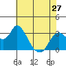 Threemile Slough tide chart for Monday, May 27, 2024
