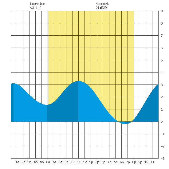 Threemile Slough tide chart for Thursday, May 2, 2024