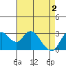 Threemile Slough tide chart for Thursday, May 2, 2024