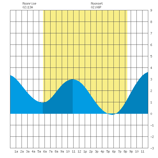 Threemile Slough tide chart for Friday, May 31, 2024