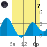 Threemile Slough tide chart for Tuesday, May 7, 2024