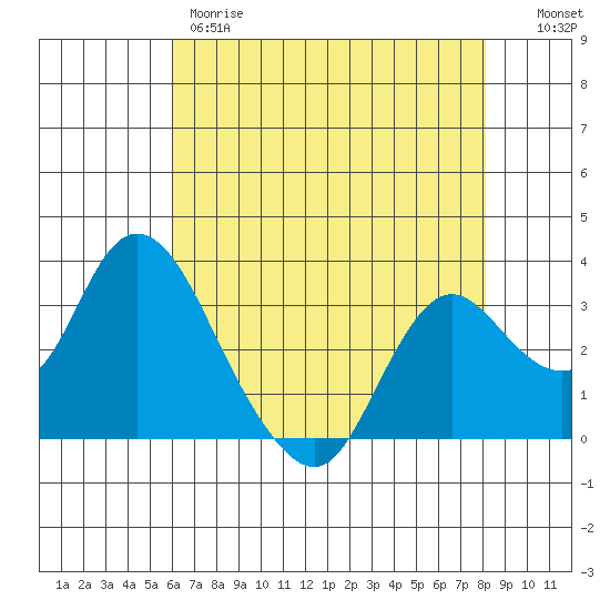 Threemile Slough tide chart for Thursday, May 9, 2024