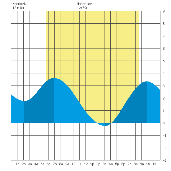 Threemile Slough tide chart for Tuesday, June 11, 2024