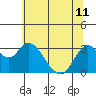 Threemile Slough tide chart for Tuesday, June 11, 2024