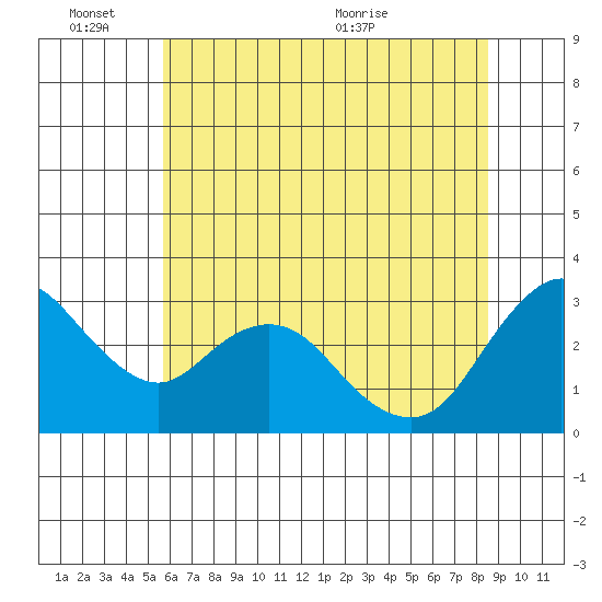 Threemile Slough tide chart for Friday, June 14, 2024