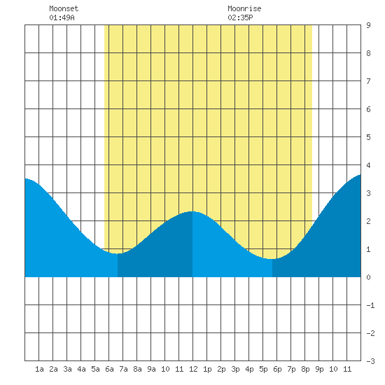 Threemile Slough tide chart for Saturday, June 15, 2024