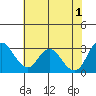 Threemile Slough tide chart for Saturday, June 1, 2024