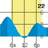 Threemile Slough tide chart for Saturday, June 22, 2024
