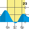 Threemile Slough tide chart for Sunday, June 23, 2024