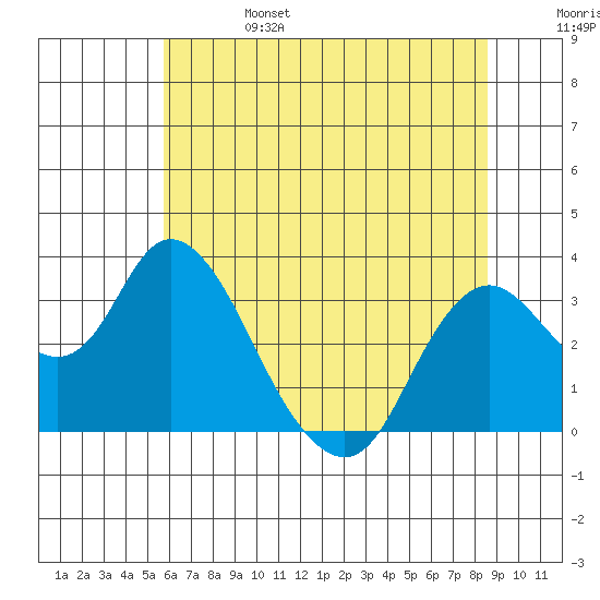 Threemile Slough tide chart for Tuesday, June 25, 2024