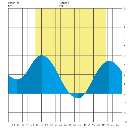 Threemile Slough tide chart for Wednesday, June 26, 2024