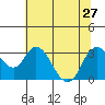 Threemile Slough tide chart for Thursday, June 27, 2024