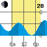 Threemile Slough tide chart for Friday, June 28, 2024