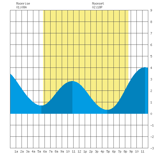 Threemile Slough tide chart for Saturday, June 29, 2024