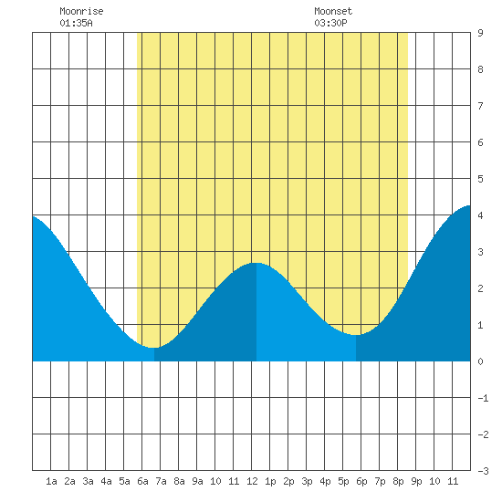 Threemile Slough tide chart for Sunday, June 30, 2024
