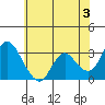 Threemile Slough tide chart for Monday, June 3, 2024