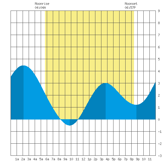 Threemile Slough tide chart for Tuesday, June 4, 2024