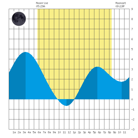 Threemile Slough tide chart for Thursday, June 6, 2024