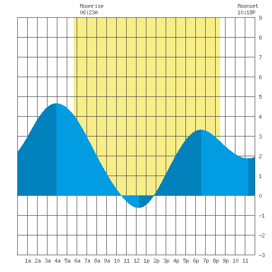 Threemile Slough tide chart for Friday, June 7, 2024