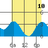 Threemile Slough tide chart for Wednesday, July 10, 2024