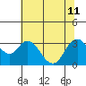 Threemile Slough tide chart for Thursday, July 11, 2024