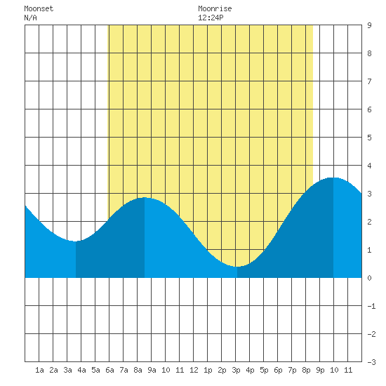 Threemile Slough tide chart for Friday, July 12, 2024