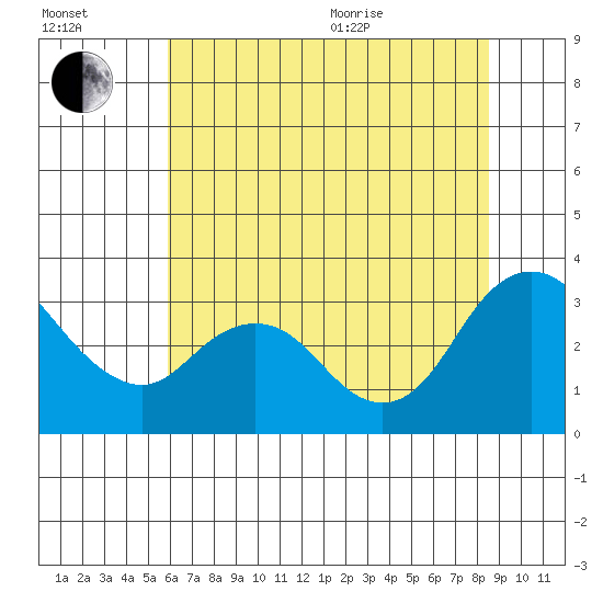 Threemile Slough tide chart for Saturday, July 13, 2024