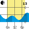 Threemile Slough tide chart for Saturday, July 13, 2024