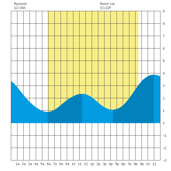 Threemile Slough tide chart for Sunday, July 14, 2024
