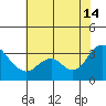 Threemile Slough tide chart for Sunday, July 14, 2024