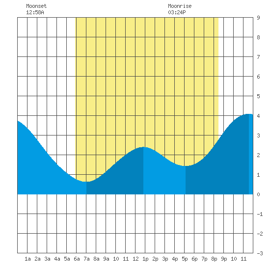 Threemile Slough tide chart for Monday, July 15, 2024