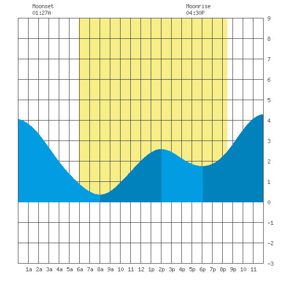 Threemile Slough tide chart for Tuesday, July 16, 2024