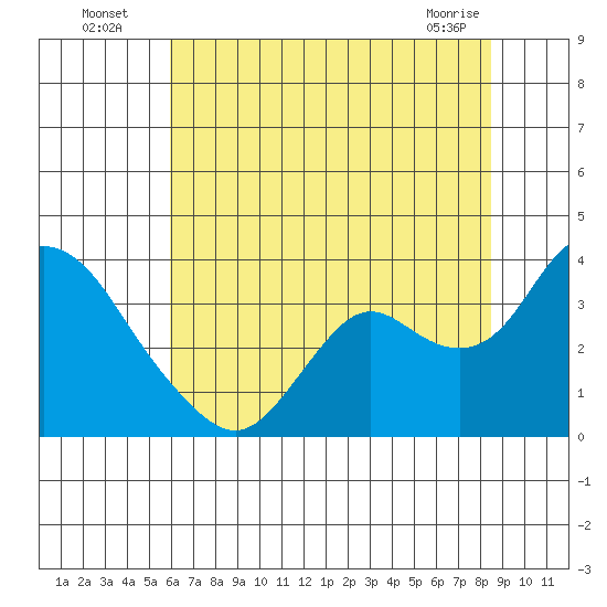Threemile Slough tide chart for Wednesday, July 17, 2024