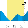 Threemile Slough tide chart for Wednesday, July 17, 2024