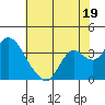 Threemile Slough tide chart for Friday, July 19, 2024
