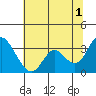 Threemile Slough tide chart for Monday, July 1, 2024