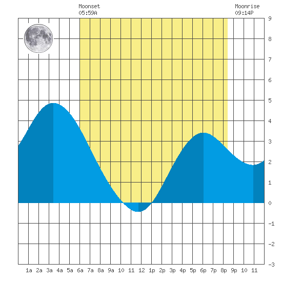 Threemile Slough tide chart for Sunday, July 21, 2024