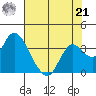Threemile Slough tide chart for Sunday, July 21, 2024
