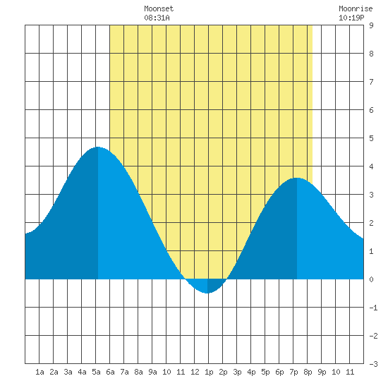 Threemile Slough tide chart for Tuesday, July 23, 2024