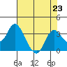 Threemile Slough tide chart for Tuesday, July 23, 2024