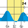 Threemile Slough tide chart for Wednesday, July 24, 2024