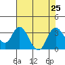 Threemile Slough tide chart for Thursday, July 25, 2024