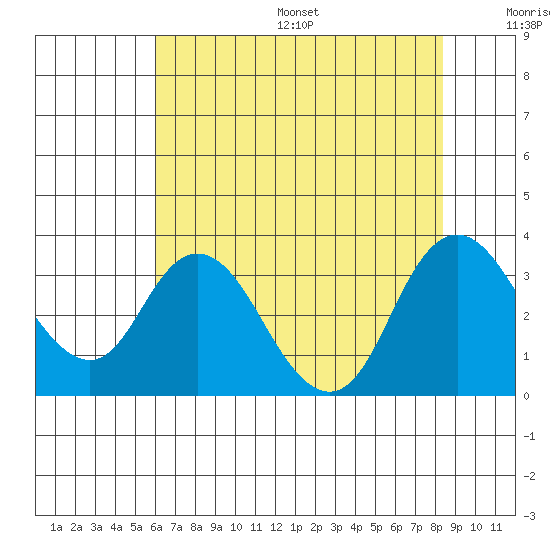 Threemile Slough tide chart for Friday, July 26, 2024