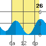 Threemile Slough tide chart for Friday, July 26, 2024